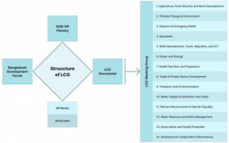 structure of lcg structure of lcg
