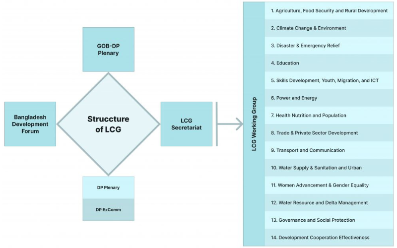 Structure of LCG Structure of LCG